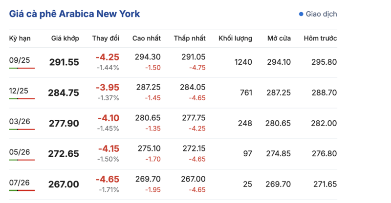 Bảng giá cà phê trên sàn New York cập nhật chiều 1/8/2025