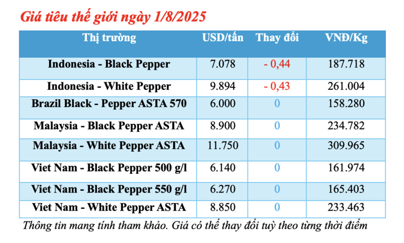 Bảng giá tiêu thế giới cập nhật chiều 1/8/2025