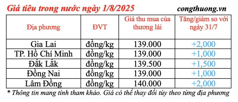 Bảng giá tiêu trong nước cập nhật chiều 1/8/2025