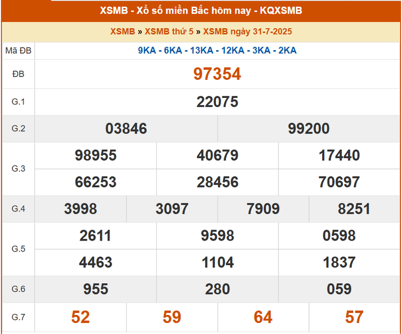 XSMB 31/7, KQXSMB 31/7, kết quả xổ số miền Bắc ngày 31/7/2025