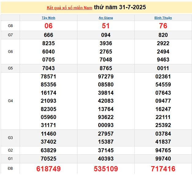 XSMN 31/7, KQXSMN 31/7, kết quả xổ số miền Nam ngày 31/7/2025