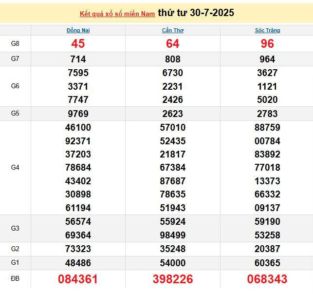 XSMN 30/7, KQXSMN 30/7, kết quả xổ số miền Nam ngày 30/7/2025