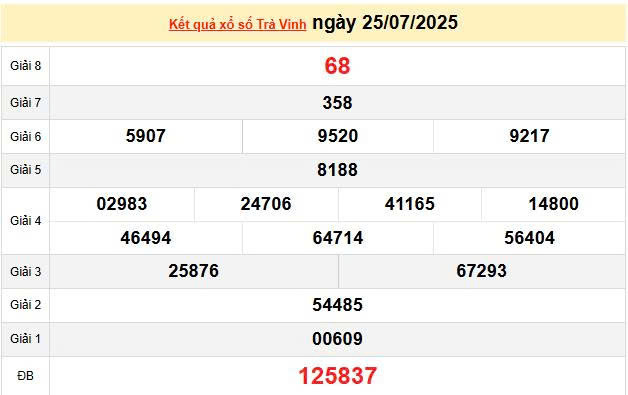 XSTV 25/7, KQXSVL 25/7, kết quả xổ số Trà Vinh ngày 25/7/2025