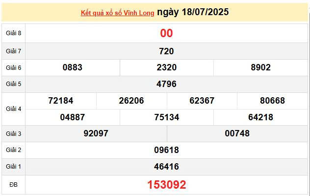 XSVL 18/7, KQXSVL 18/7, kết quả xổ số Vĩnh Long ngày 18/7/2025