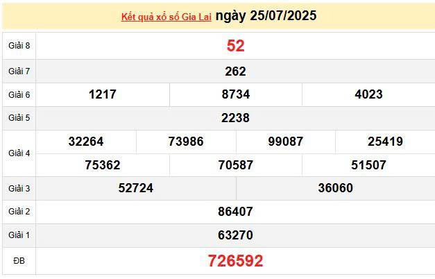 XSGL 25/7, KQXSGL 25/7, kết quả xổ số Gia Lai ngày 25/7/2025