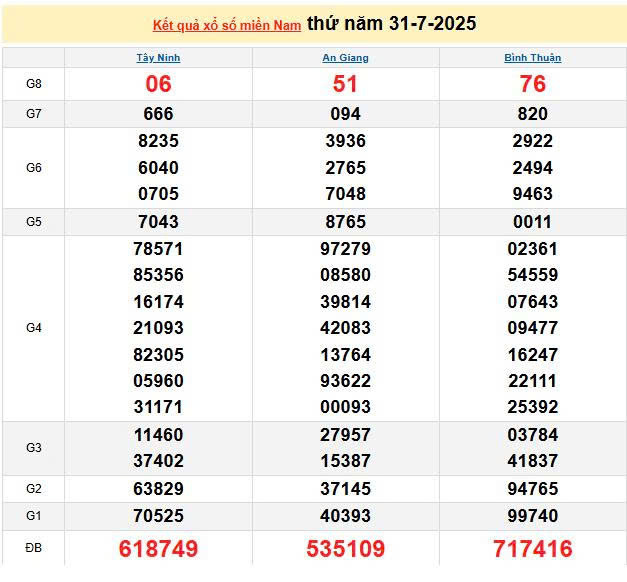 XSMN 31/7, KQXSMN 31/7, kết quả xổ số miền Nam ngày 31/7/2025