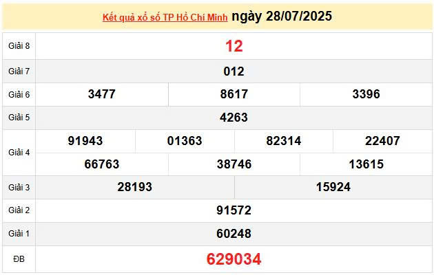 XSHCM 28/7, KQXSHCM 28/7, kết quả xổ số Hồ Chí Minh ngày 28/7/2025