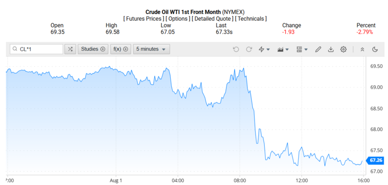 Giá dầu WTI trên thị trường thế giới rạng sáng 03/08/2025 (theo giờ Việt Nam)
