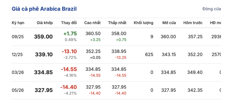 Giá cà phê tại thị trường Brazil được cập nhật chiều ngày 2/8/2025