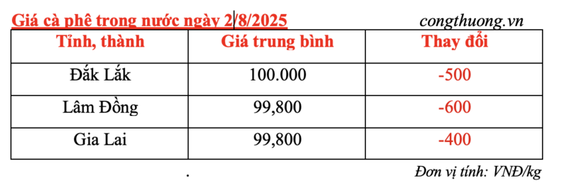 Giá cà phê trong nước bất ngờ giảm nhẹ vào chiều 2/8/2025