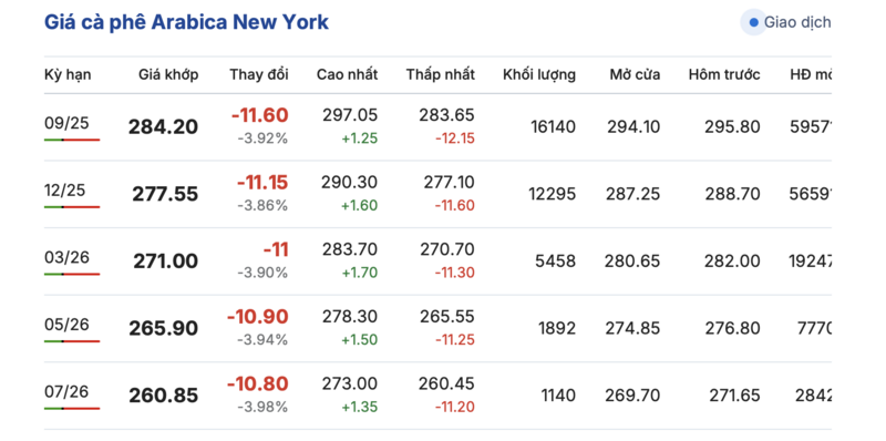 Giá cà phê được niêm yết trên sàn New York vào chiều 2/8/2025