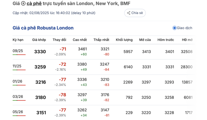 Giá cà phê tại sàn London được cập nhật vào chiều 2/8/2025