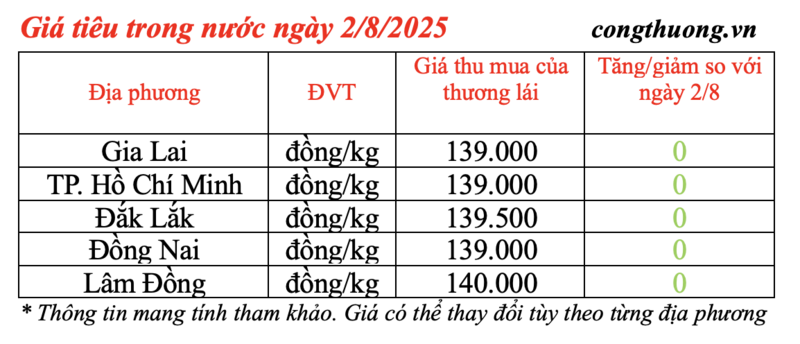 Giá tiêu trong nước được cập nhật vào chiều 2/8/2025