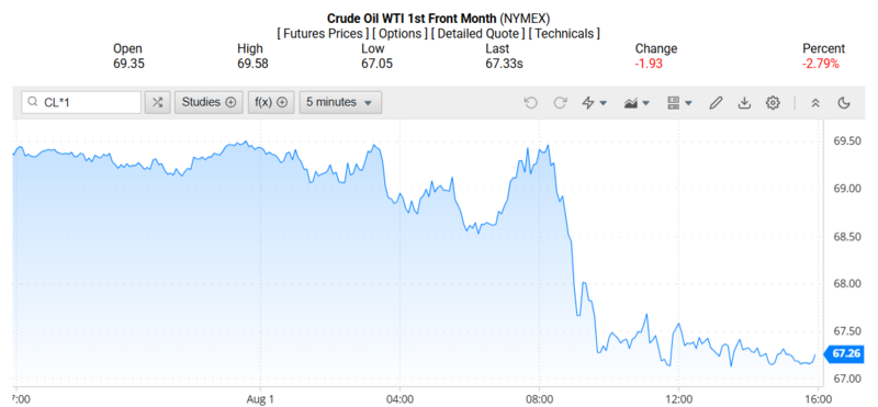 Giá dầu WTI trên thị trường thế giới rạng sáng 04/08/2025 (theo giờ Việt Nam)