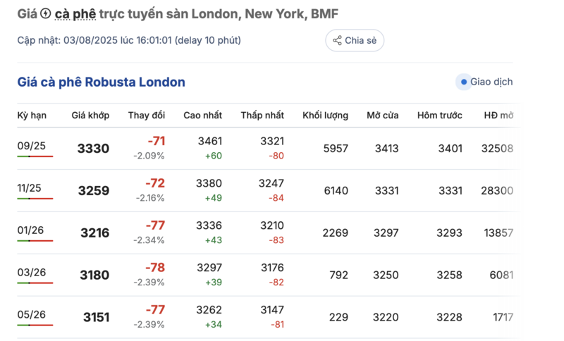 Giá cà phê được cập nhật trên sàn London vào chiều 3/8/2025