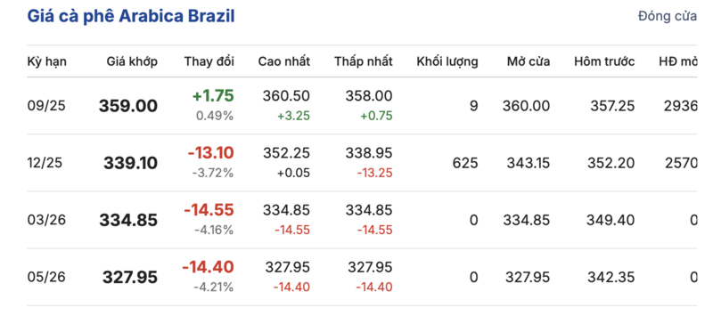 Giá cà phê tại thị trường Brazil được cập nhật vào chiều 3/8/2025