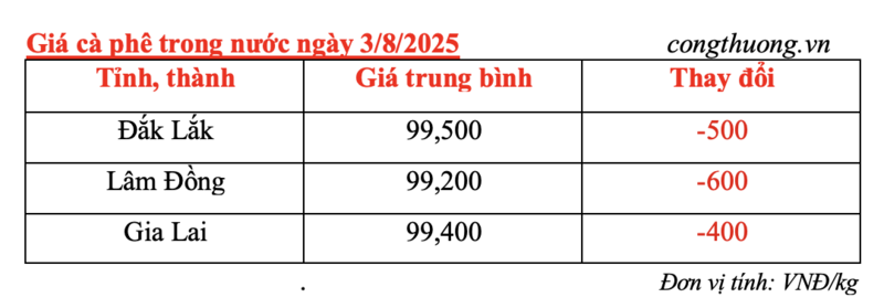 Giá cà phê trong nước tiếp tục giảm nhẹ được ghi nhận vào chiều 3/8/2025