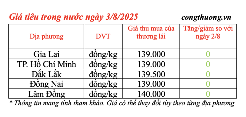 Giá tiêu hôm nay được cập nhật vào chiều 3/8/2025