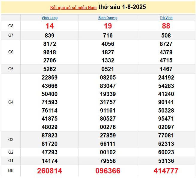 XSMN 1/8, KQXSMN 1/8, kết quả xổ số miền Nam ngày 1/8/2025