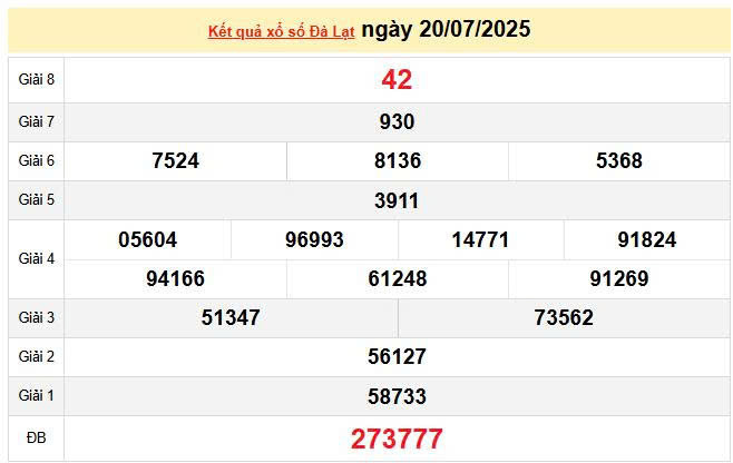 XSDL 20/7, KQXSDL 20/7, kết quả xổ số Đà Lạt ngày 20/7/2025