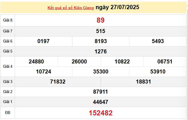 XSKG 27/7, KQXSKG 27/7, kết quả xổ số Kiên Giang ngày 27/7/2025