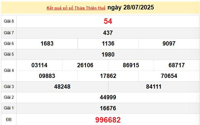 XSTTH 28/7, KQXSTTH 28/7, kết quả xổ số Thừa Thiên Huế ngày 28/7/2025