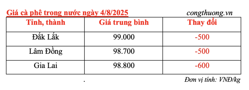 Giá cà phê trong nước được cập nhật chiều ngày 4/8/2025