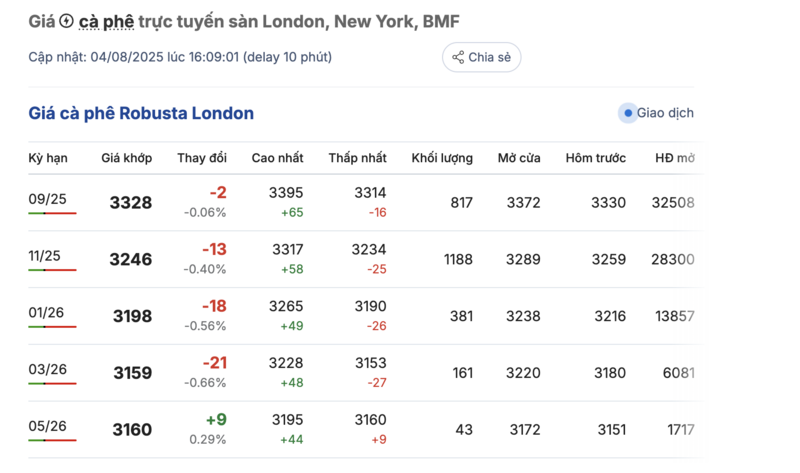 Giá cà phê trên sàn London được cập nhật chiều ngày 4/8/2025