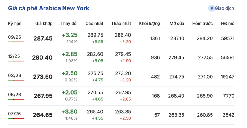 Giá cà phê trên sàn New York vào chiều 4/8/2025