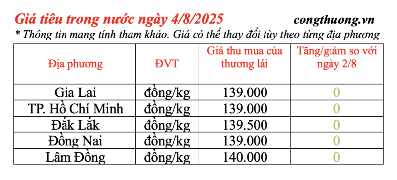 Giá tiêu trong nước được cập nhật chiều 4/8/2025
