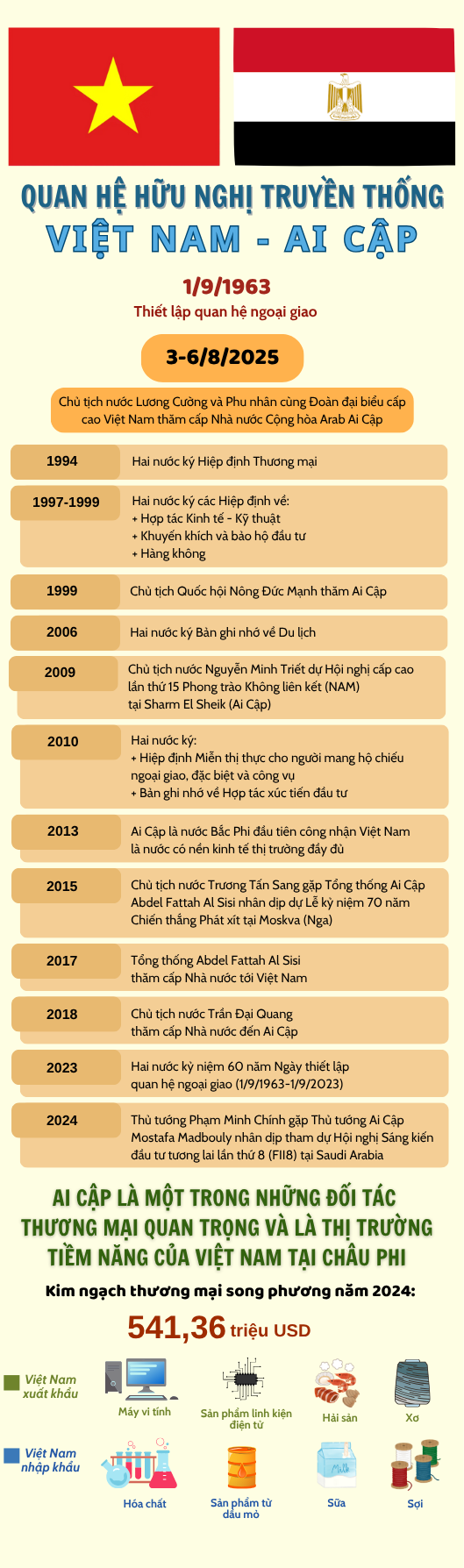 Infographic | Ai Cập là thị trường tiềm năng của Việt Nam tại châu Phi - 1