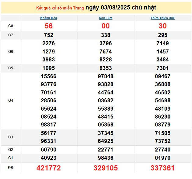 XSMT 3/8, KQXSMT 3/8, kết quả xổ số miền Trung ngày 3/8/2025