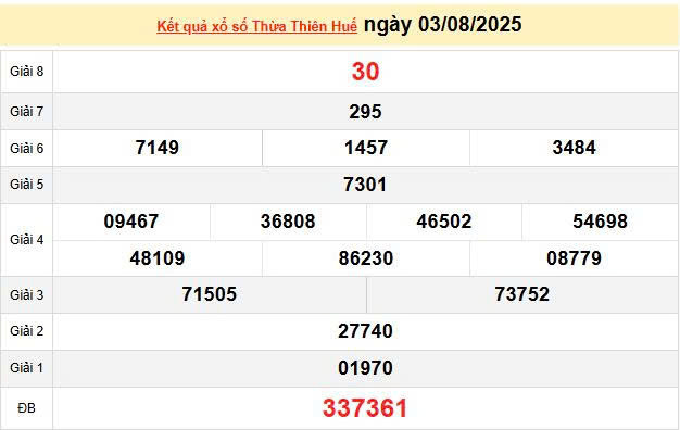 XSTTH 3/8, KQXSTTH 3/8, kết quả xổ số Thừa Thiên Huế ngày 3/8/2025