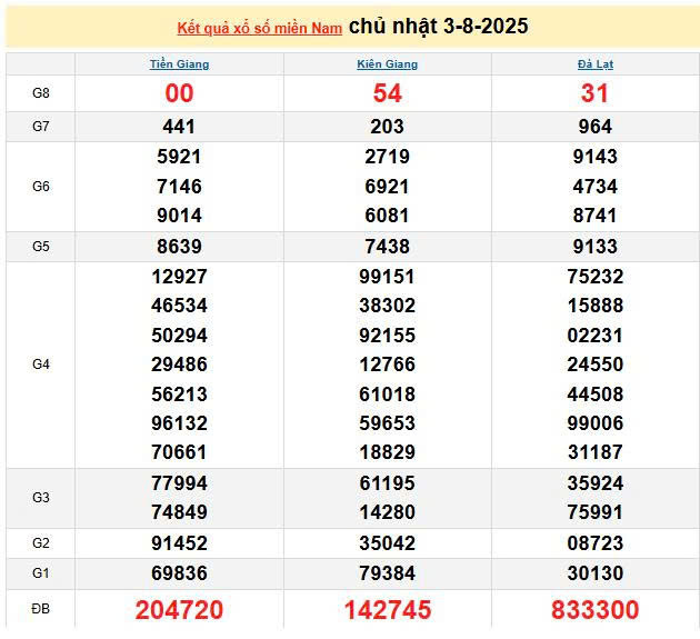 XSMN 3/8, KQXSMN 3/8, kết quả xổ số miền Nam ngày 3/8/2025