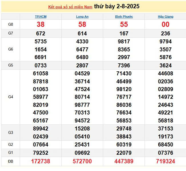 XSMN 2/8, KQXSMN 2/8, kết quả xổ số miền Nam ngày 2/8/2025