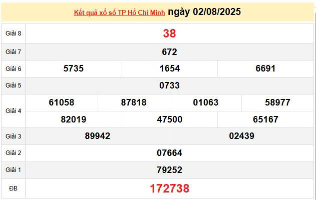 XSHCM 2/8, KQXSHCM 2/8, kết quả xổ số Hồ Chí Minh ngày 2/8/2025