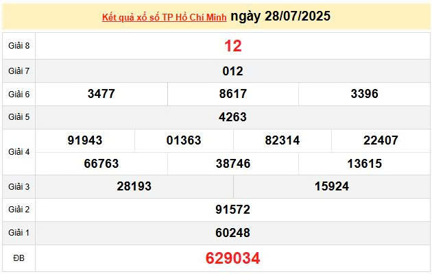 XSHCM 28/7, KQXSHCM 28/7, kết quả xổ số Hồ Chí Minh ngày 28/7/2025