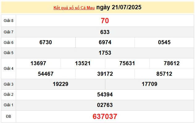 XSCM 21/7, KQXSCM 21/7, kết quả xổ số Cà Mau ngày 21/7/2025