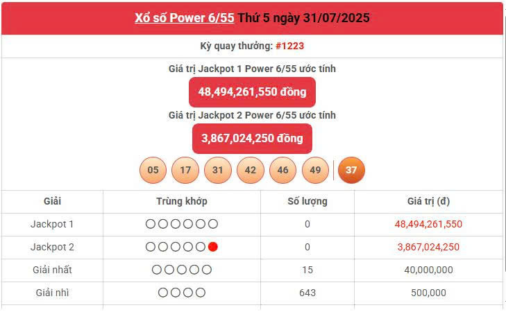 Vietlott 31/7, Vietlott Power 6/55 ngày 31/7, kết quả xổ số Power 6/55 ngày 31/7/2025