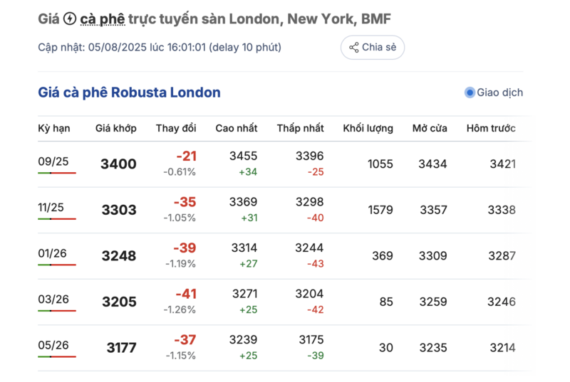 Giá cà phê thế giới sàn London được cập nhật chiều 5/8/2025