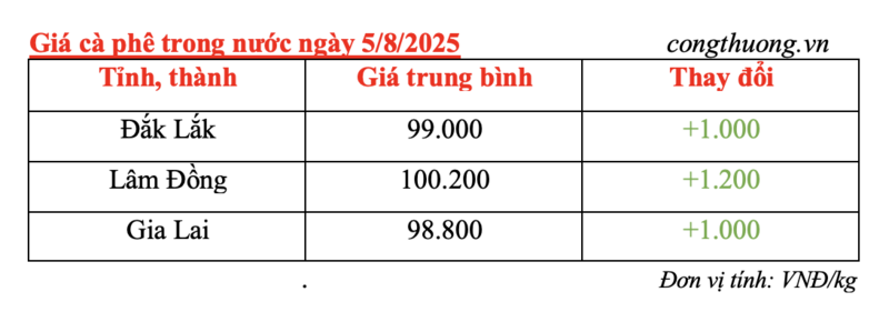 Giá cà phê trong nước hôm nay vượt ngưỡng 100.000 đồng/kg