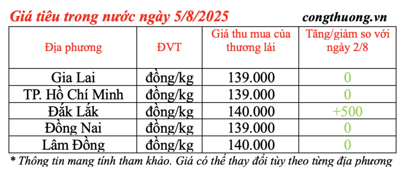 Giá tiêu trong nước được cập nhật chiều ngày 5/8/2025