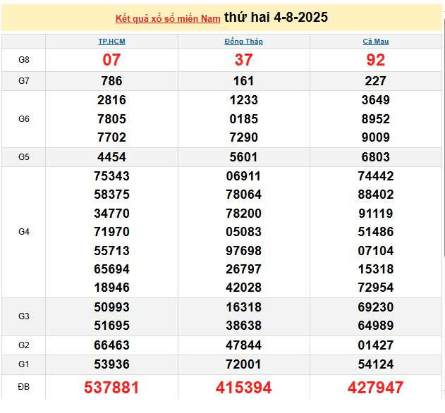 XSMN 4/8, KQXSMN 4/8, kết quả xổ số miền Nam ngày 4/8/2025