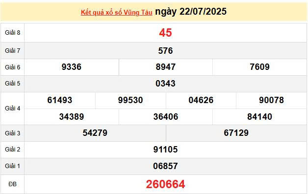 XSVT 22/7, KQXSVT 22/7, kết quả xổ số Vũng Tàu ngày 22/7/2025