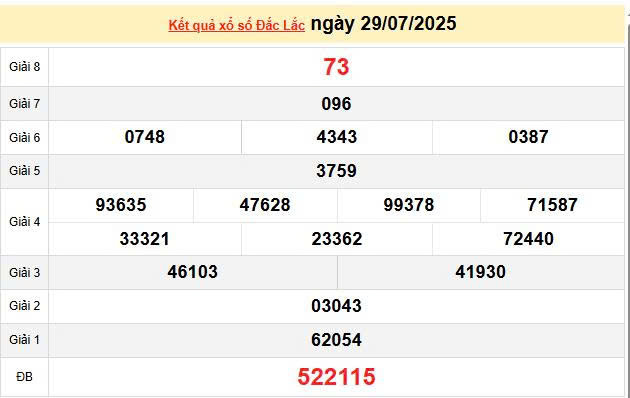 XSDLK 29/7, KQXSDLK 29/7, kết quả xổ số Đắk Lắk ngày 29/7/2025