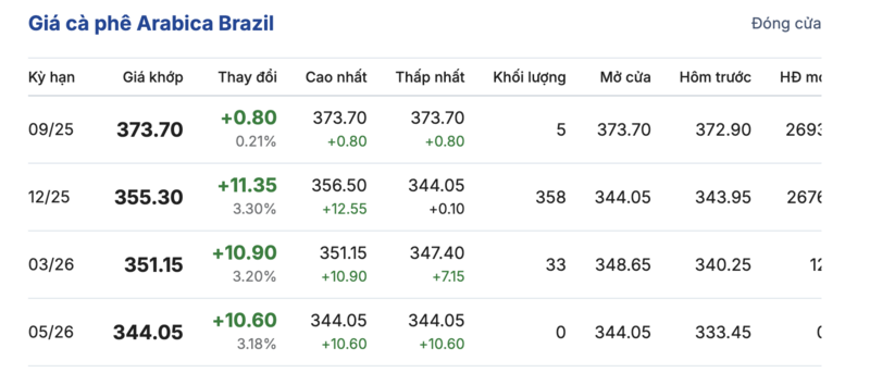 Giá cà phê tại thị trường Brazil được cập nhật chiều 6/8/2025.