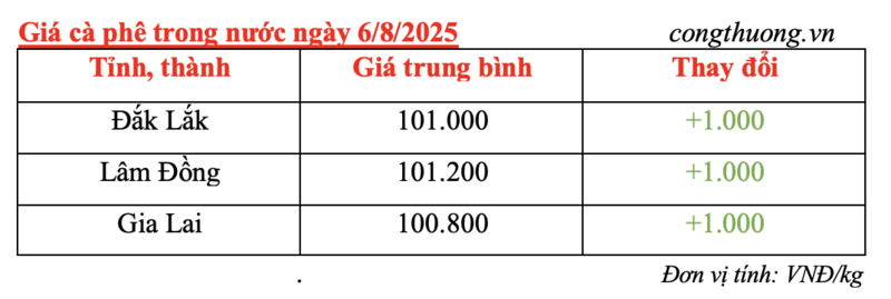 Giá cà phê trong nước được cập nhật chiều 6/8/2025.