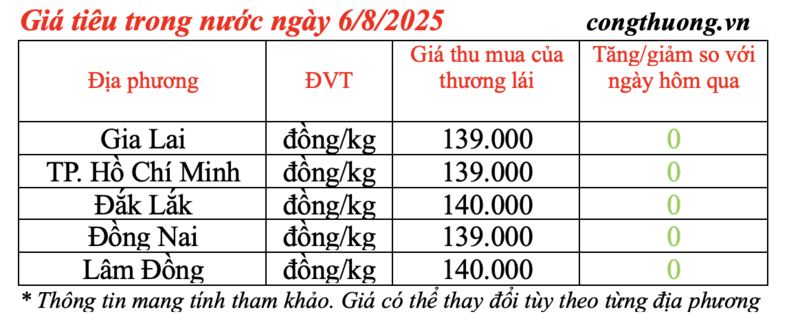 Giá tiêu trong nước được cập nhật vào chiều 6/8/2025