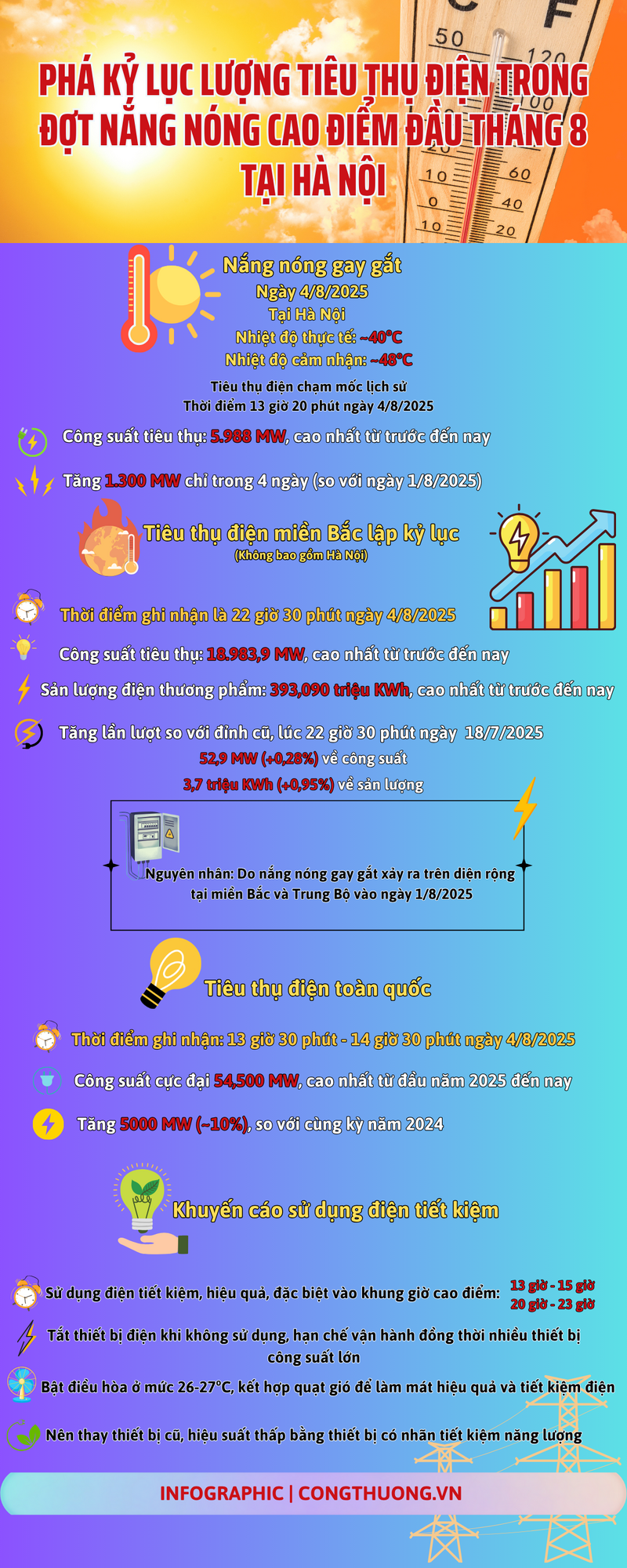 Infographic | Kỷ lục lượng tiêu thụ điện trong đợt nắng nóng tại Hà Nội - 1