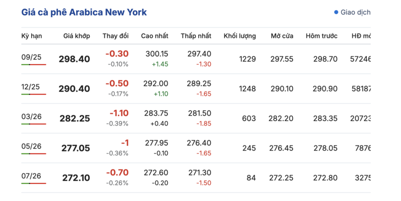 Giá cà phê thế giới trên sàn New York được cập nhật chiều 6/8/2025.